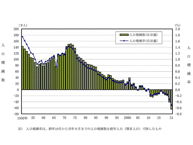 総人口の人口増減数及び人口増減率の推移