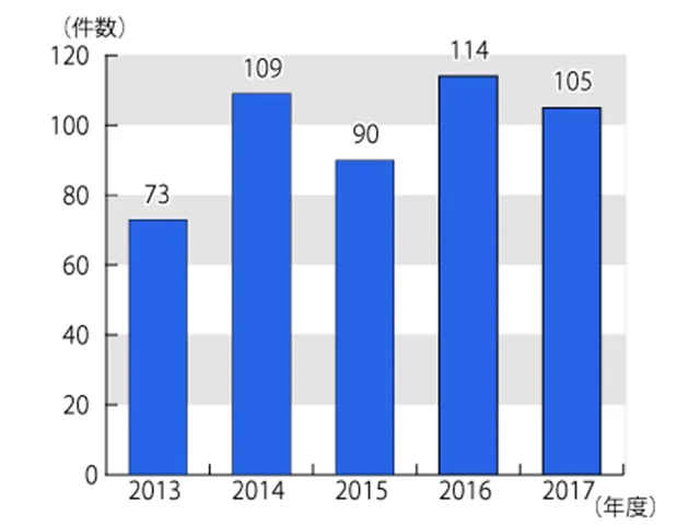PIO-NETにおける「遺品整理サービス」に関する相談件数の推移